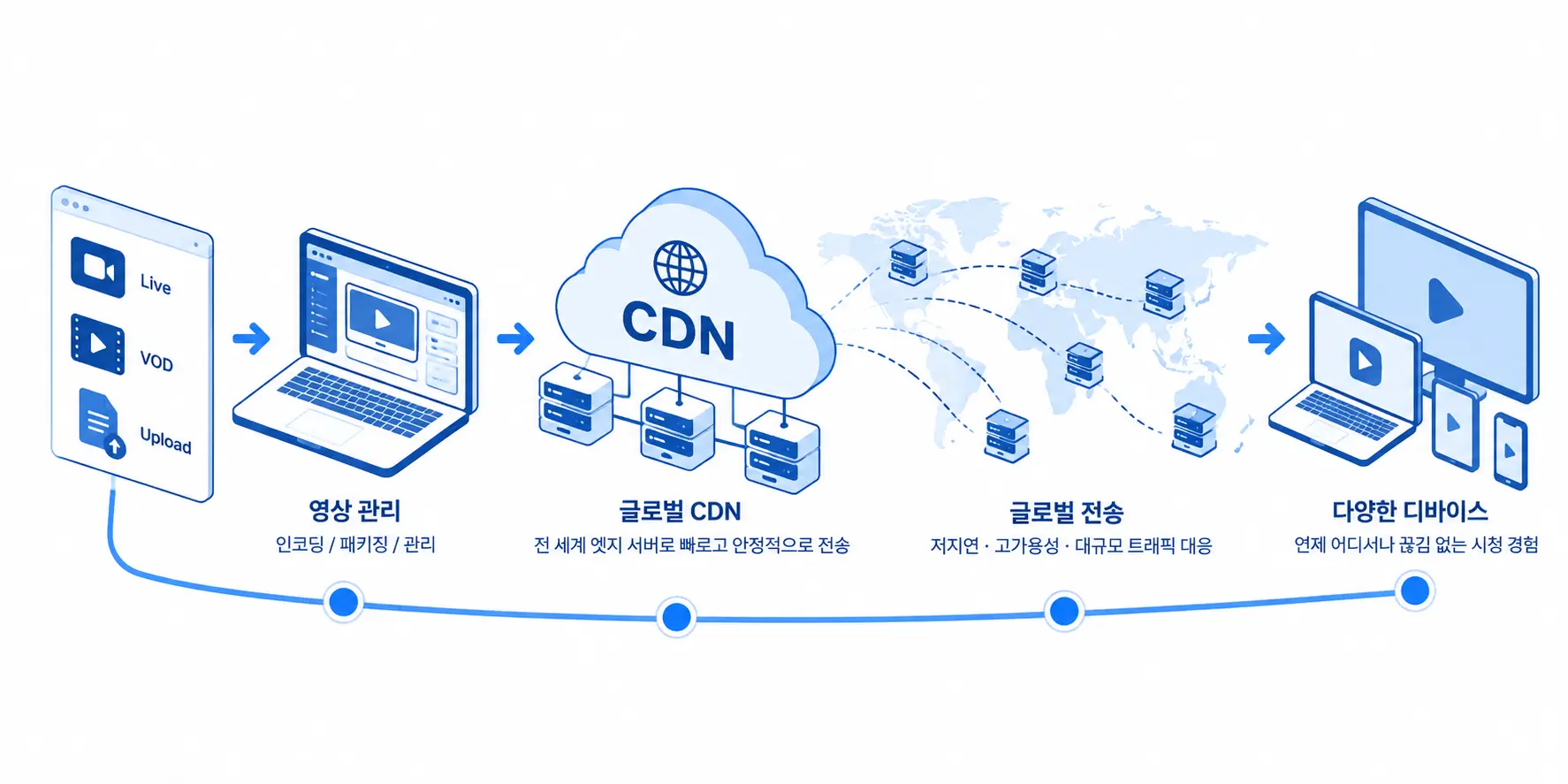 CDN 전체 구성도