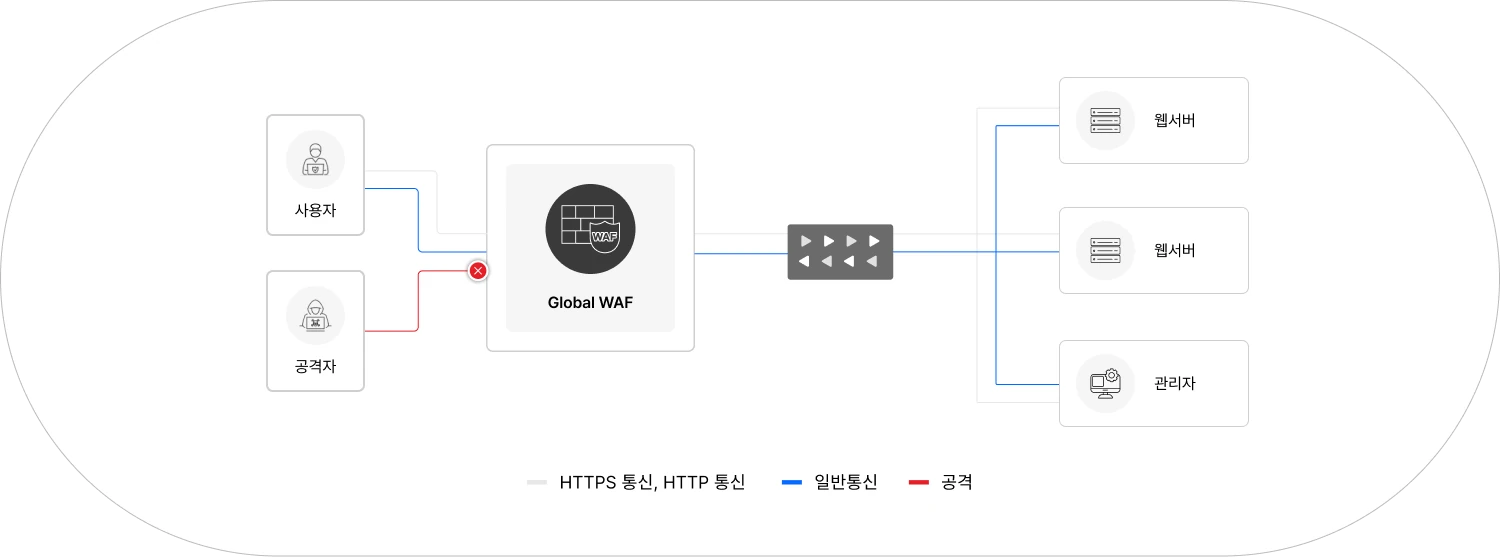 클라우드 WAF 구성도 이미지